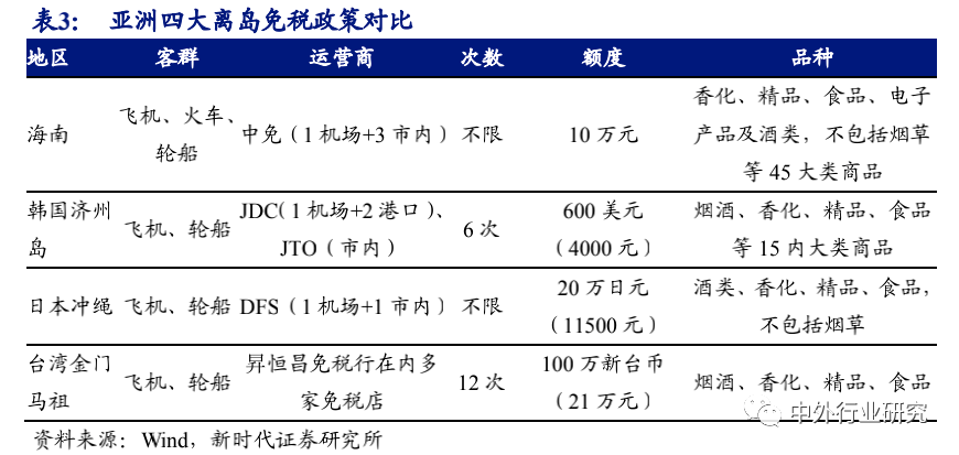 空间广阔|6 张牌照凸显稀缺，免税行业蓄势成“涨”，空间广阔