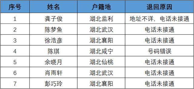 资格|紧急通知！多名高考生或将失去录取资格