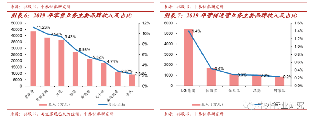 零售|丽人丽妆作为TP龙头，基于国际大牌拓展小众，方式方法知多少