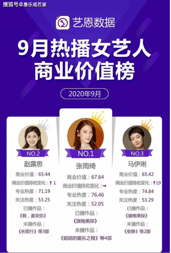 人气|原创张雨绮登顶9月女星商业价值榜，上榜人员未见人气姐姐宁静、万茜