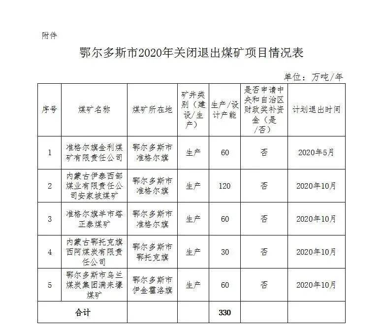 鄂尔多斯市化解煤炭过剩产能将关闭5座煤矿