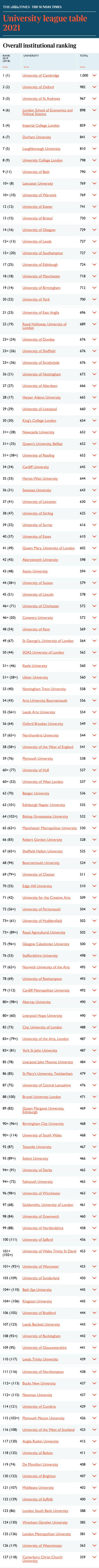 排名|2021Times英国大学排名新鲜出炉，你心仪的学校排第几？