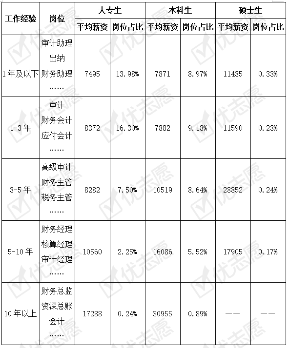 薪资|会计岗位： 学历与薪资成正比！大专、本科、硕士平均薪资一览