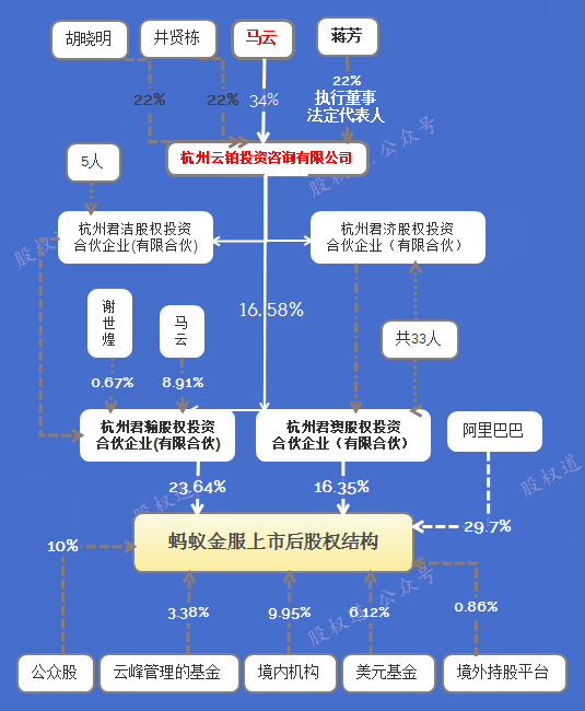 马云:只控制蚂蚁金服不控制阿里巴巴,撇清与第一大股东的关系?