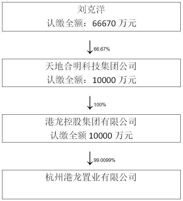 合明科技集团有限公司背后的大boss就是中房董事长兼总经理的刘克洋