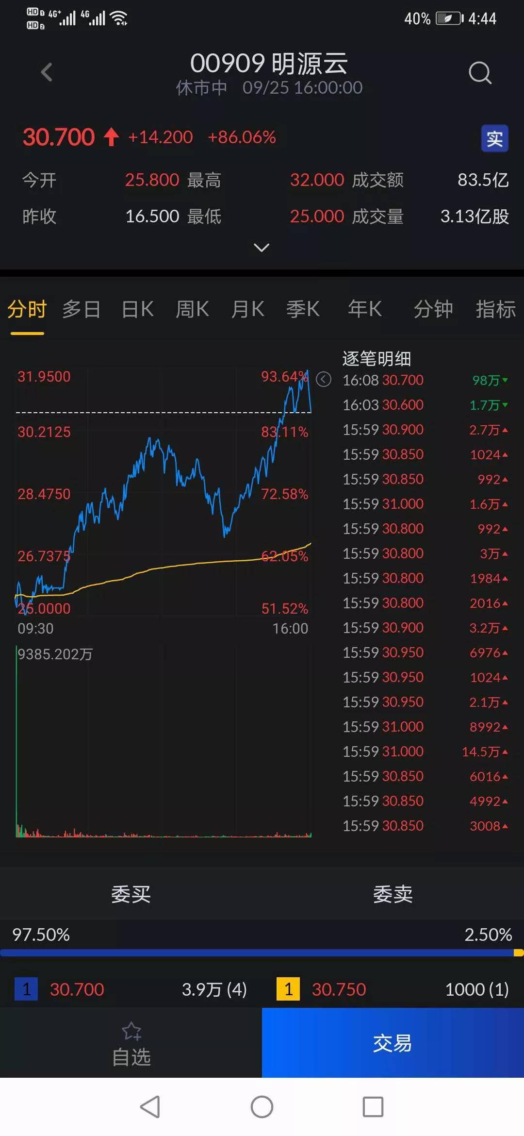 明源云艾德一站通港股打新中签一手赚1.5万港币,首日收盘价大涨86.06%