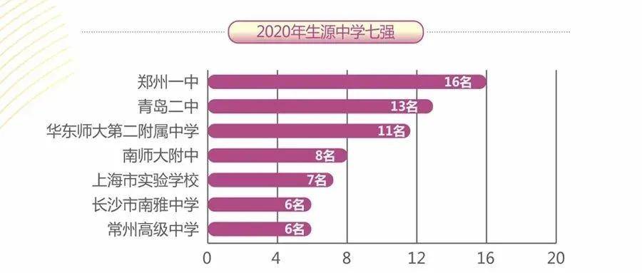 生源|读哪些高中更容易上知名大学？2020各个大学录取生源盘点出炉！