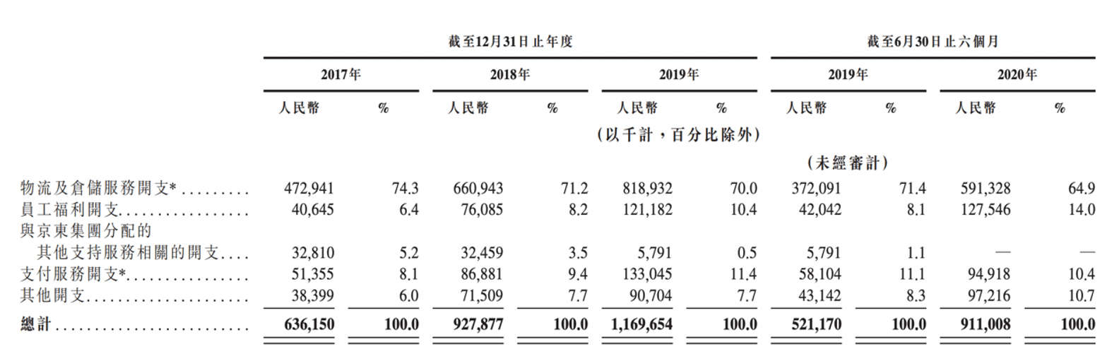 九成營收靠「賣藥」、估值15個月狂飆4倍，大健康如何幫劉強東再造京東 科技 第4張