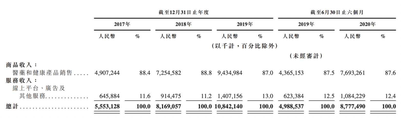 九成營收靠「賣藥」、估值15個月狂飆4倍，大健康如何幫劉強東再造京東 科技 第3張