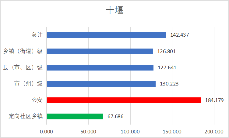 分数线|2020省考：湖北省考预估进面分数线在不断升高！