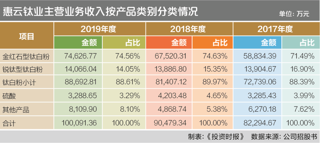 工艺|原创技术创新加磅，助推循环经济！产品高端工艺成熟的惠云钛业成功上市