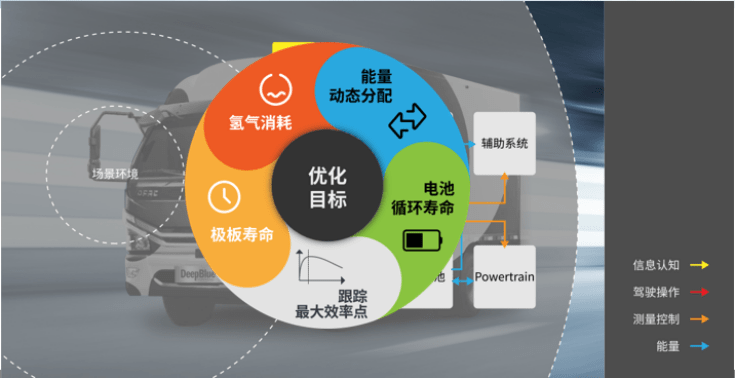 中国首个外部环境感知整车集成优化控制的人工智能系统发布