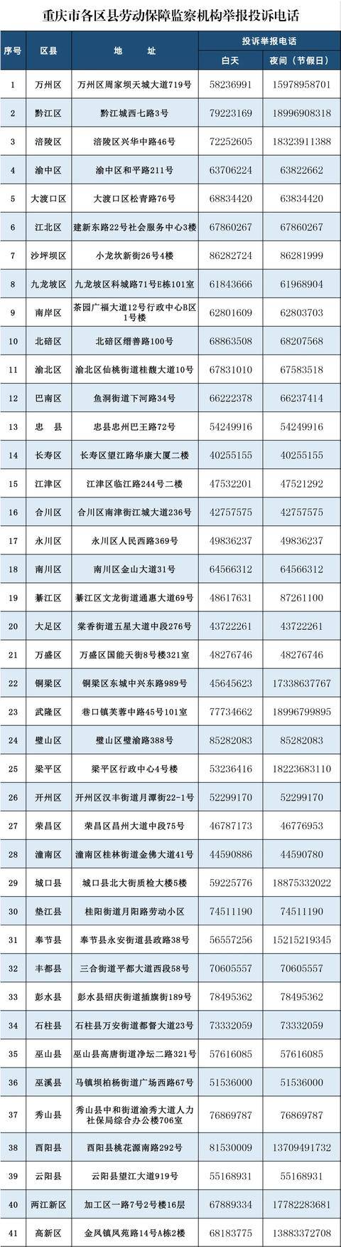 被拖欠工资？重庆公布41个区县举报投诉电话！