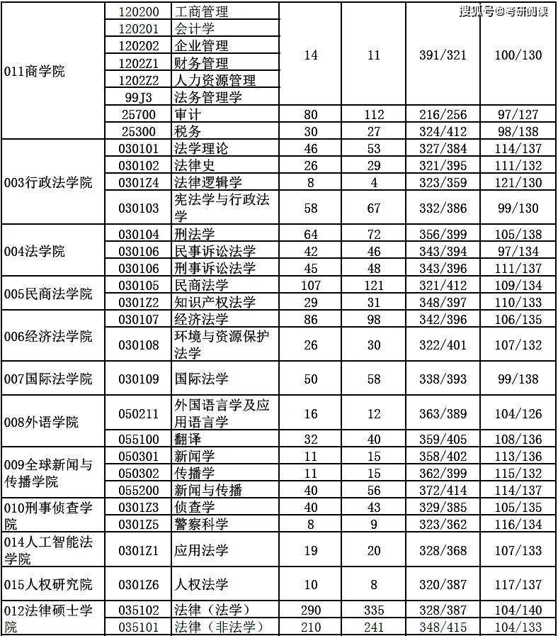 西南政法大学2019年报录比(报考人数,录取人数,初试成绩等)