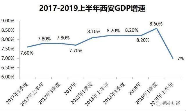 为什么西安gdp这么少_西安GDP比郑州少了近1800亿,为什么排名总在前面(3)