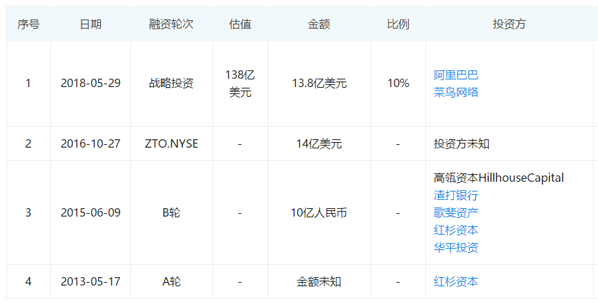 中通再敲鐘，市值逼近2000億，49歲快遞老哥笑了 科技 第4張