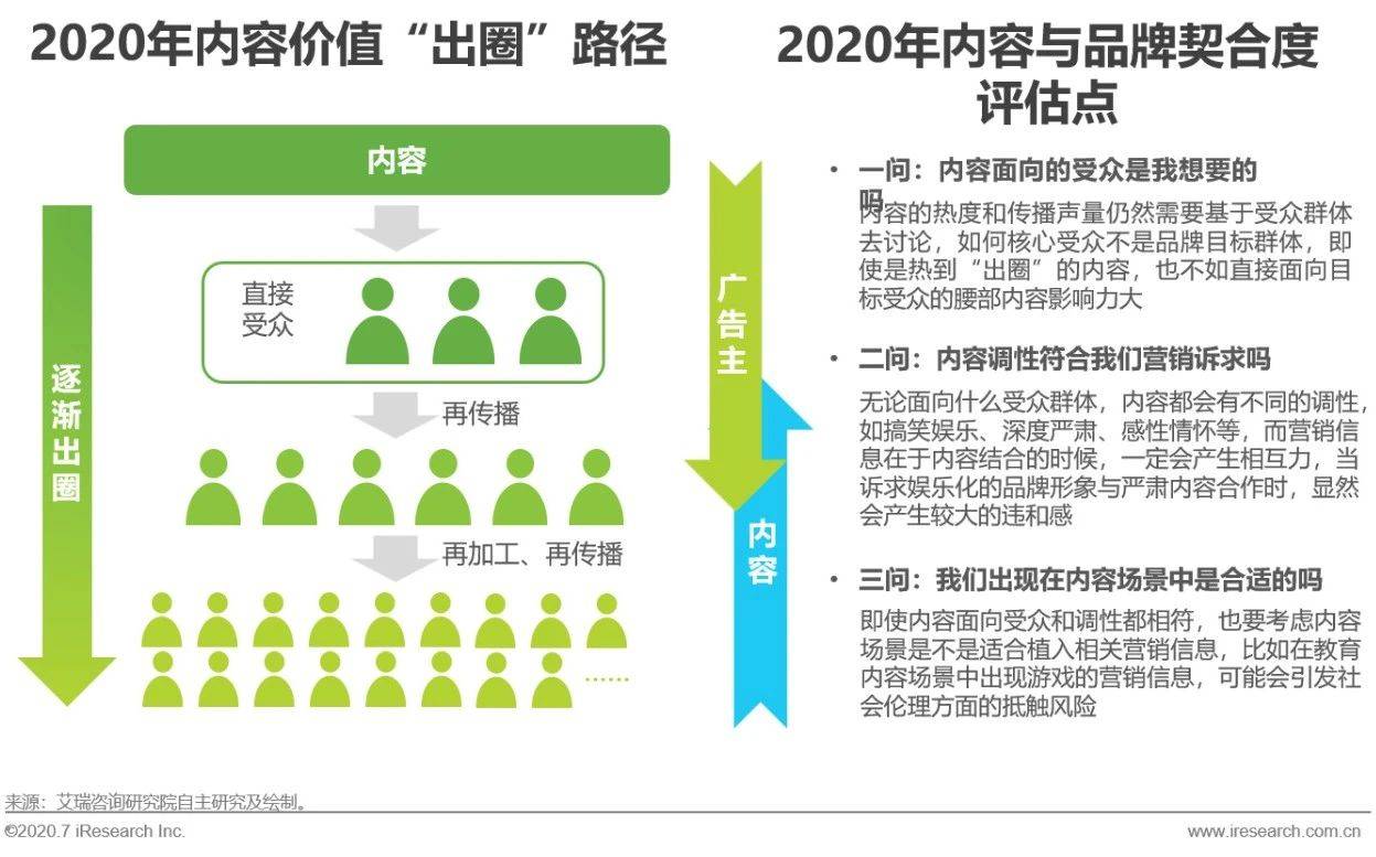 艾瑞直播分享課：做內容營銷，找對運營方法和策略有效提升轉化效果 科技 第22張