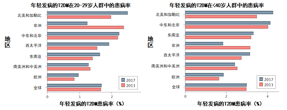 《自然》综述:越来越多年轻人得2型糖尿病,后果多严重?_发病