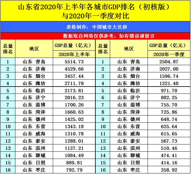 2020年青岛gdp_2020年青岛市长