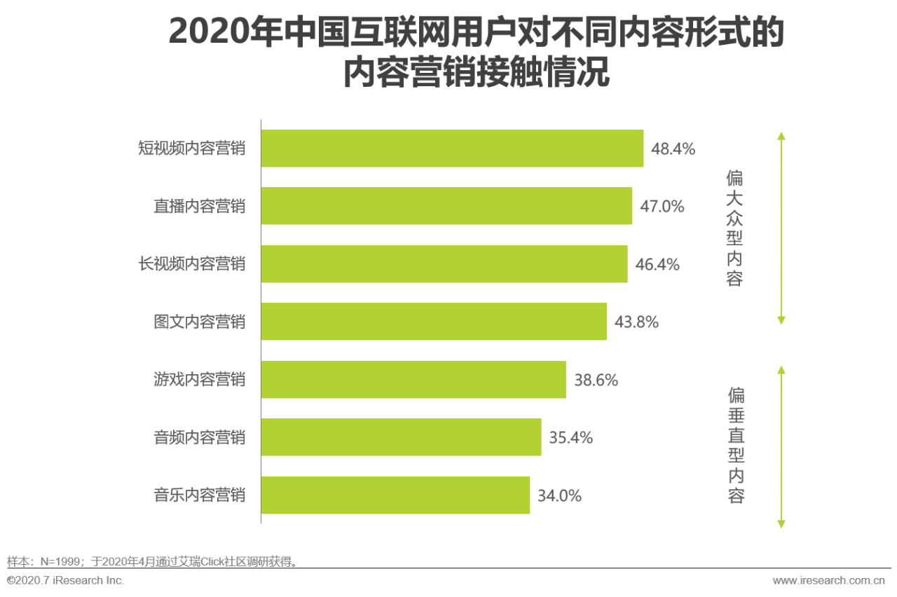 艾瑞直播分享課：做內容營銷，找對運營方法和策略有效提升轉化效果 科技 第13張