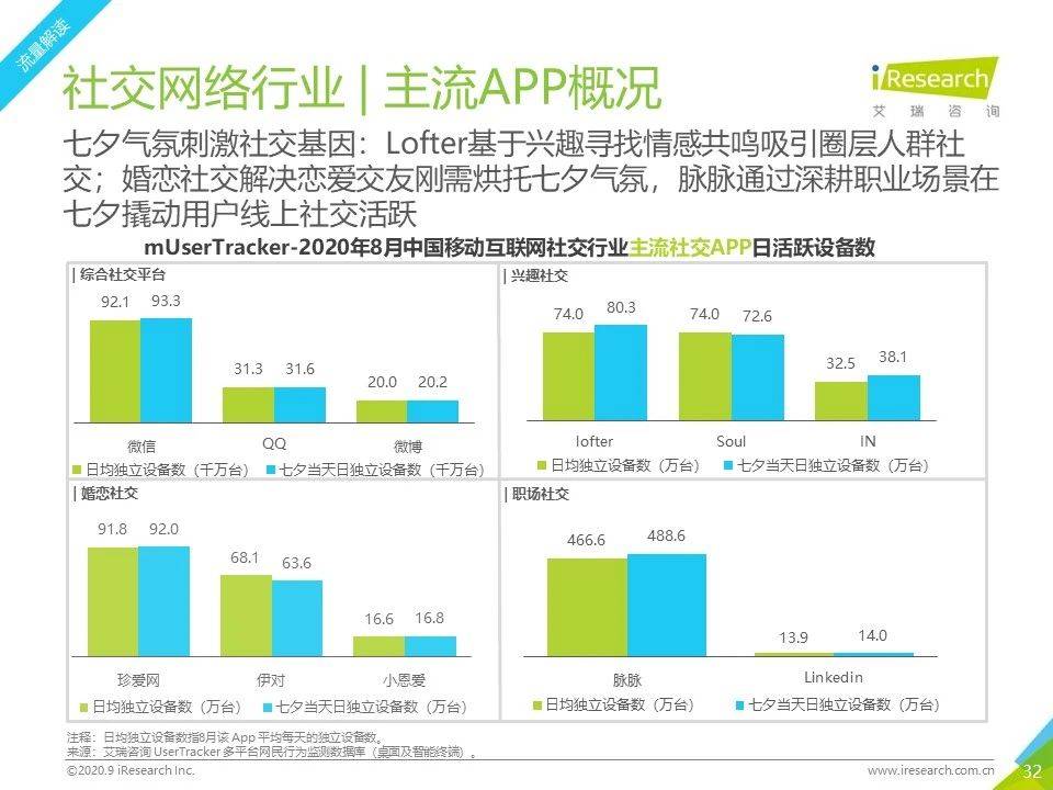 8月流量報告｜2020年中國移動互聯網流量月度分析報告 科技 第32張