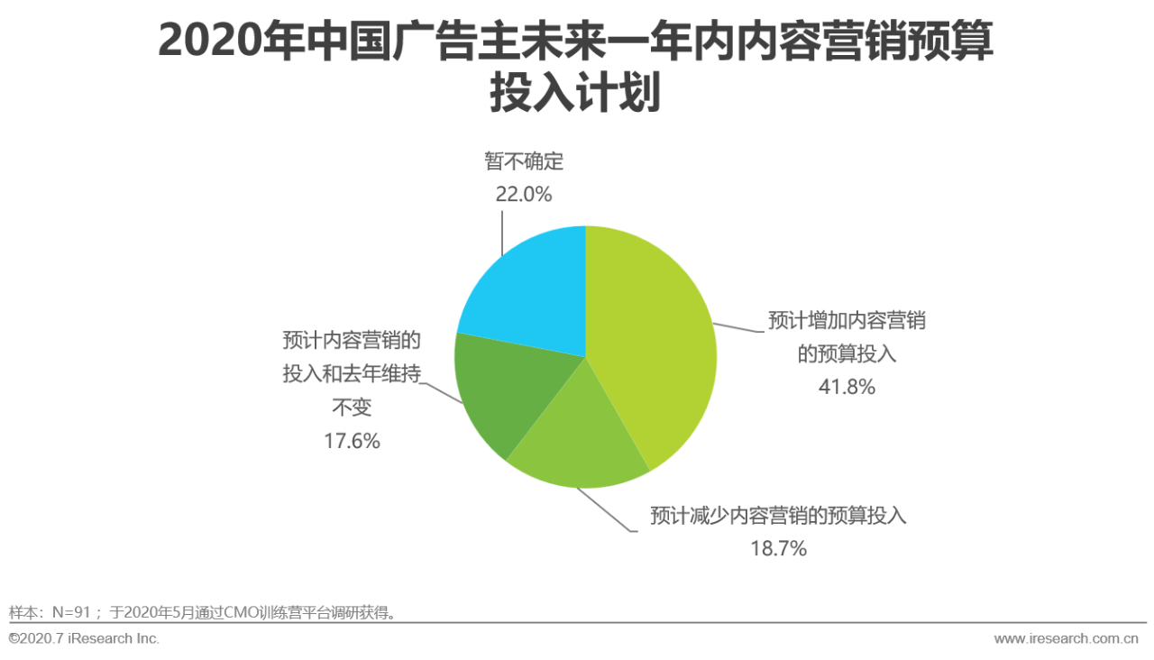 艾瑞直播分享課：做內容營銷，找對運營方法和策略有效提升轉化效果 科技 第8張