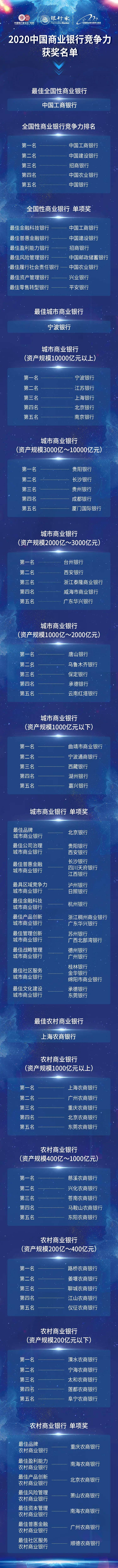 2020年各大银行排名_2020中国商业银行竞争力评价排名出炉,多家农商行上