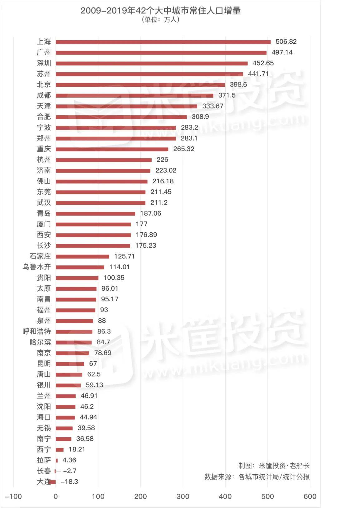 这是10年来人口增长最猛的城市