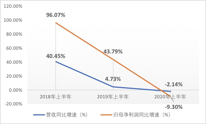 新低|原创半年度毛利率创近三年同期新低 盈利缩水超10亿！华润置地欲分拆物业上市
