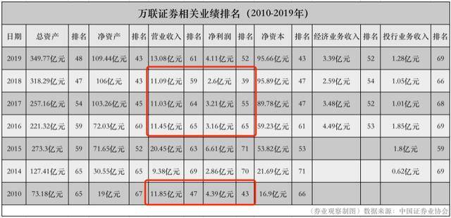 万联证券排名_证券公司排名