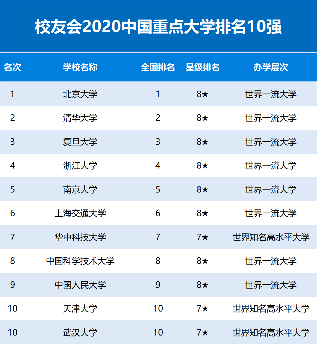 重点|2020年中国重点大学排名公布，华中科技大学跻身前7强