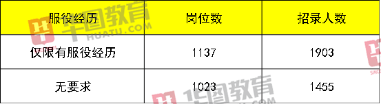 大专|军队文职再招3358人，全国有岗，大专学历成主流