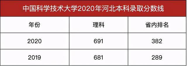 大学|安徽最牛大学，中国科学技术大学2020年本科录取分数线发布华东五校