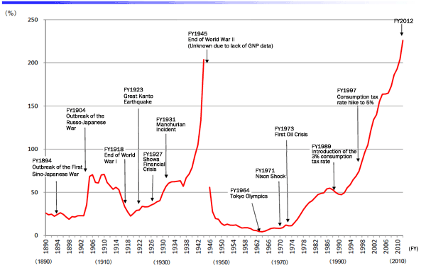 日本债务gdp(3)