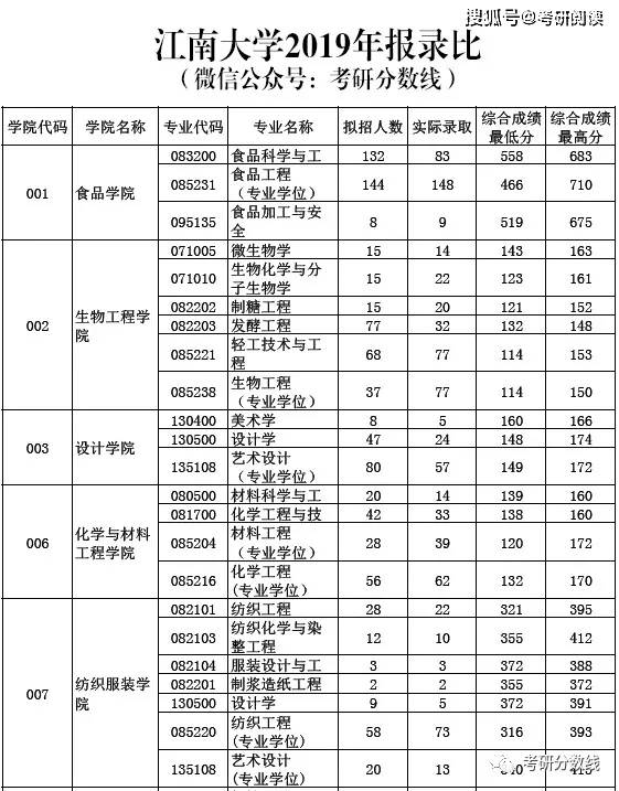 江南大学2019年各专业考研报录比(报考人数,录取人数,初试成绩等)