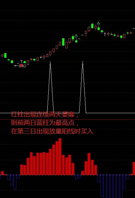 长线指标macd你会用吗?教你一分钟掌握它