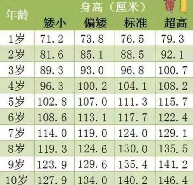 标准|你家娃达标了吗8岁1米3合格吗？2020新版“儿童身高标准”出炉