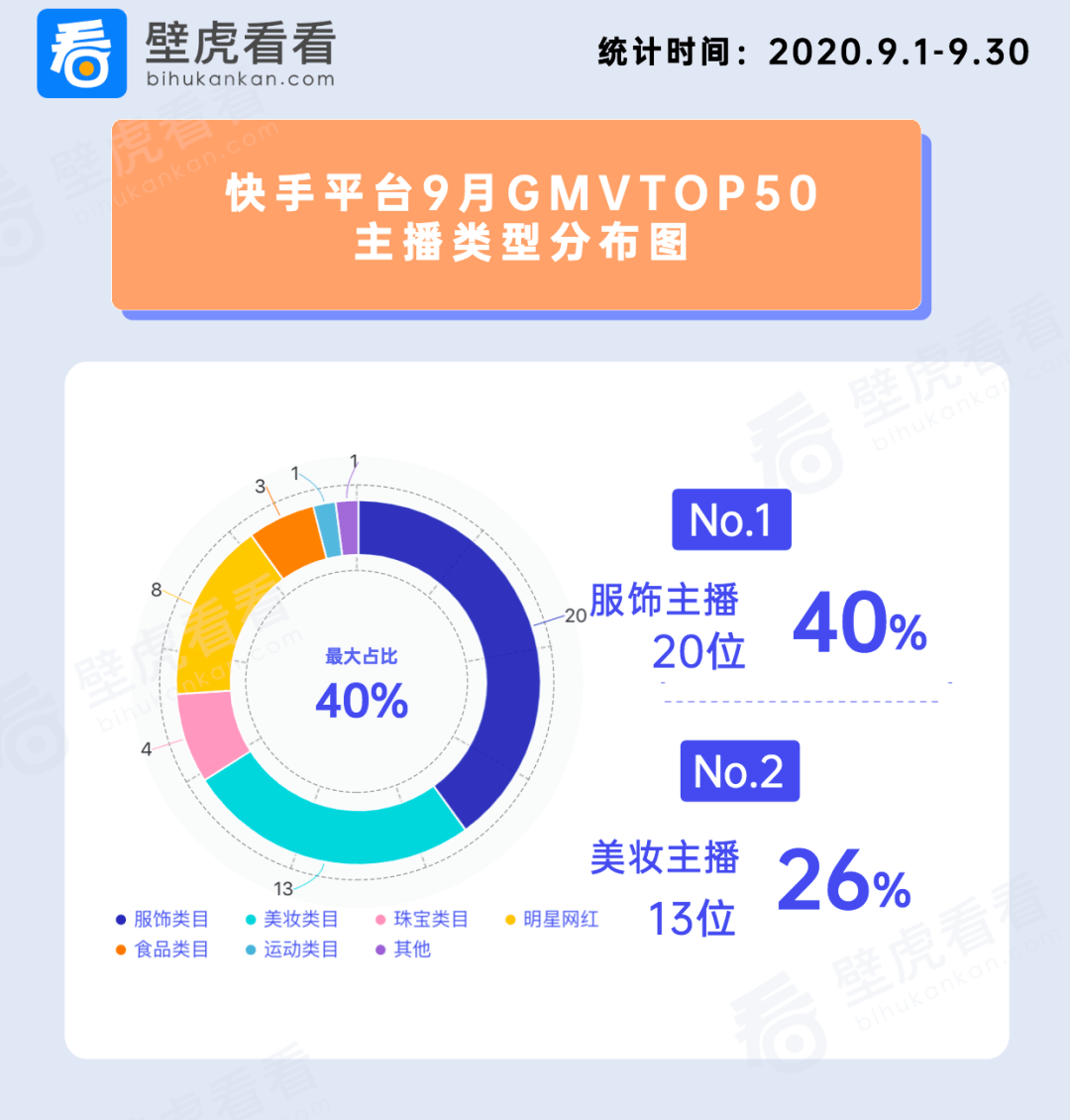 快手9月风云榜：16位主播进入“亿元俱乐部”，辛巴家族霸榜格局被打破？