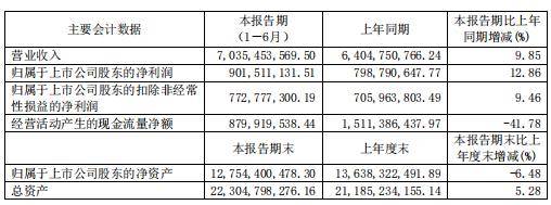 活动|步长制药转让子公司股权 上半年现金流降四成 51亿元商誉压顶