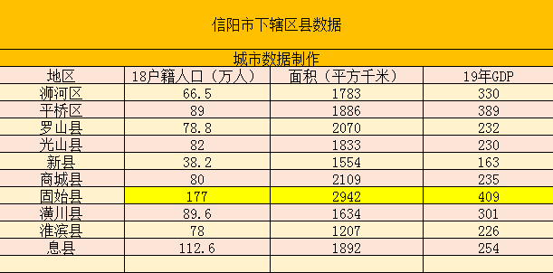 新县gdp2020_2019年度河南信阳市各区县人均GDP数据最新排位,新县居第一!