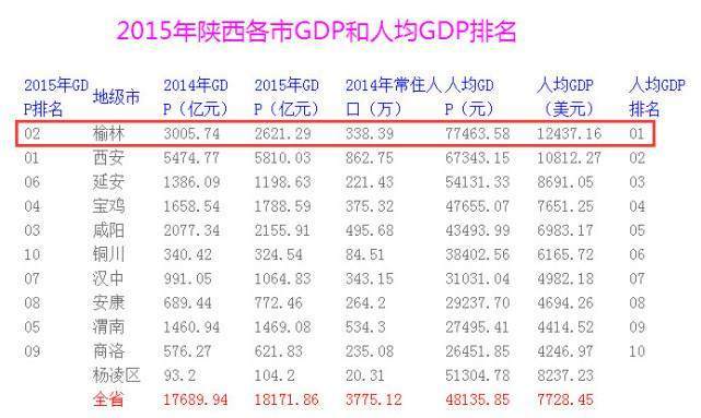 榆林人口经济全国排名_榆林学院(3)