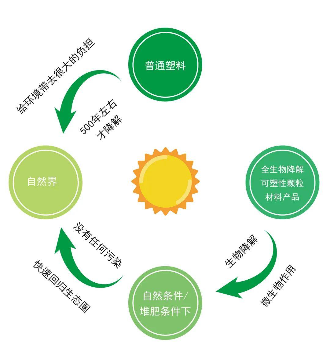 生物降解塑料袋源头工厂全降解塑料袋的应用及选择