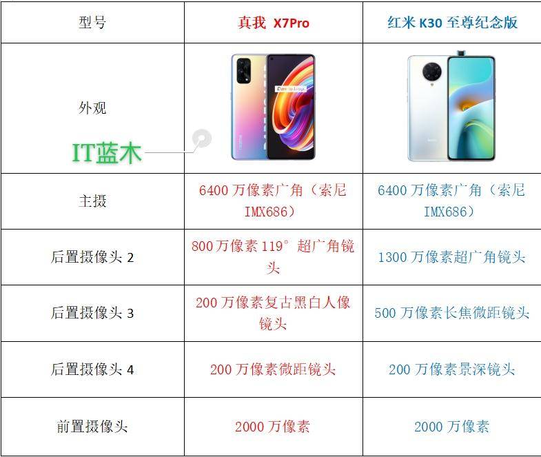 两部大火的天玑1000 手机:红米和真我x7pro,谁更强?