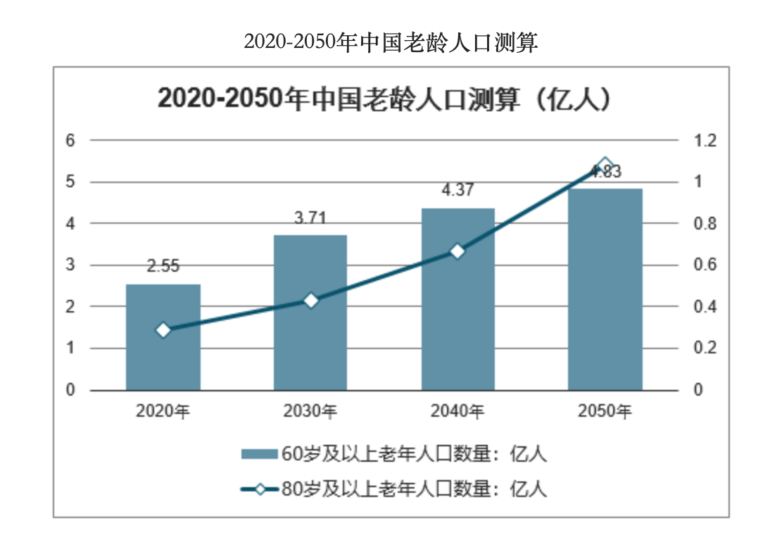 中老年人口_人口普查图片(3)