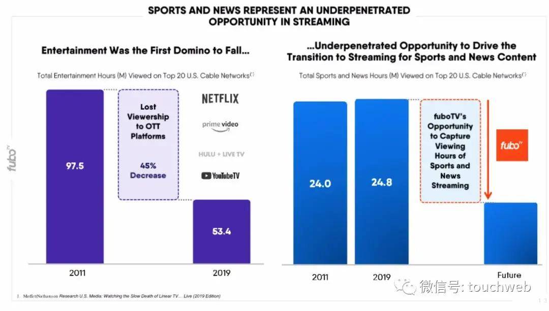 FuboTV|FuboTV冲刺美股：拟募资1.5亿美元 路演PPT曝光