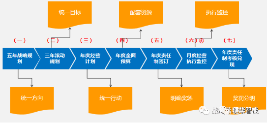 美的强有力的战略制定到执行只需7步