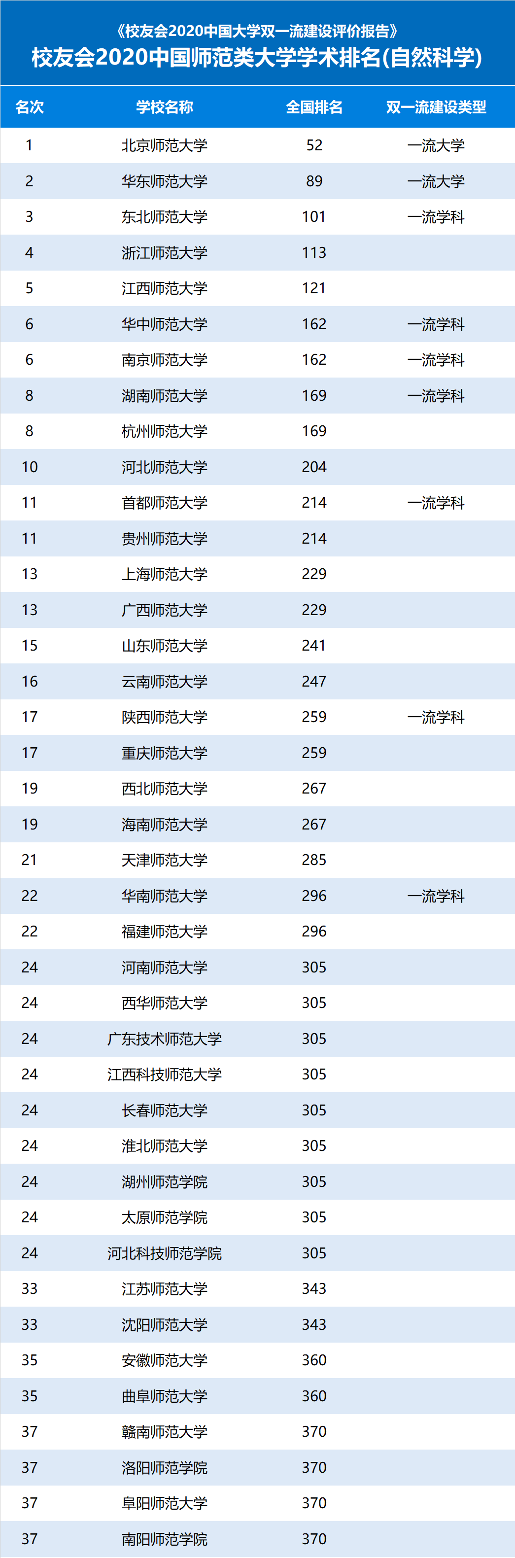 评价|校友会2020中国师范类大学学术排名，北京师范大学第1，挺进全国前10强