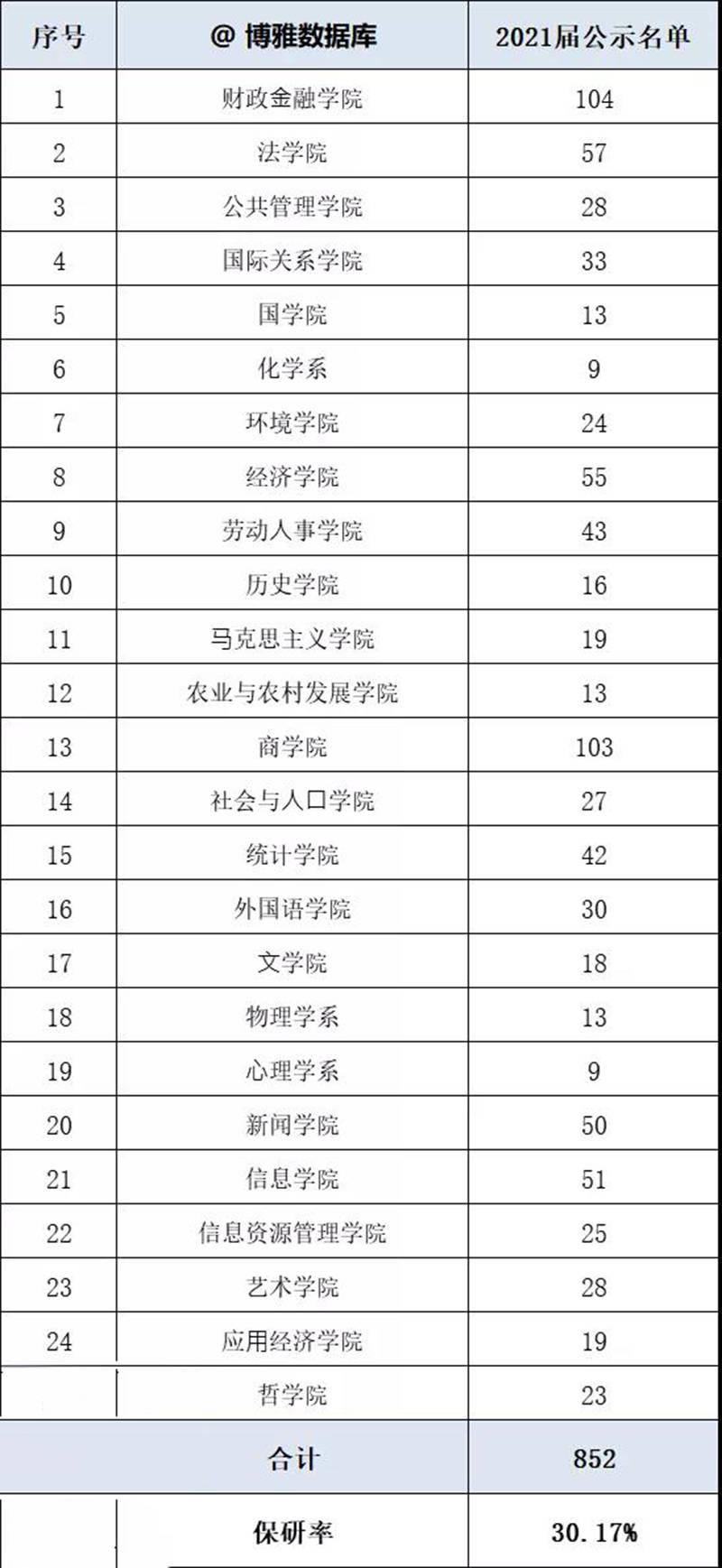 2021中国人口学历比例_公布 中国大陆31省份大学学历人口比例排名,哪些省份受