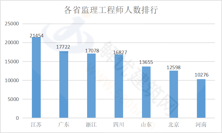 监理工程师注册最新数据通过率骤降10近8成人栽在这个原因上