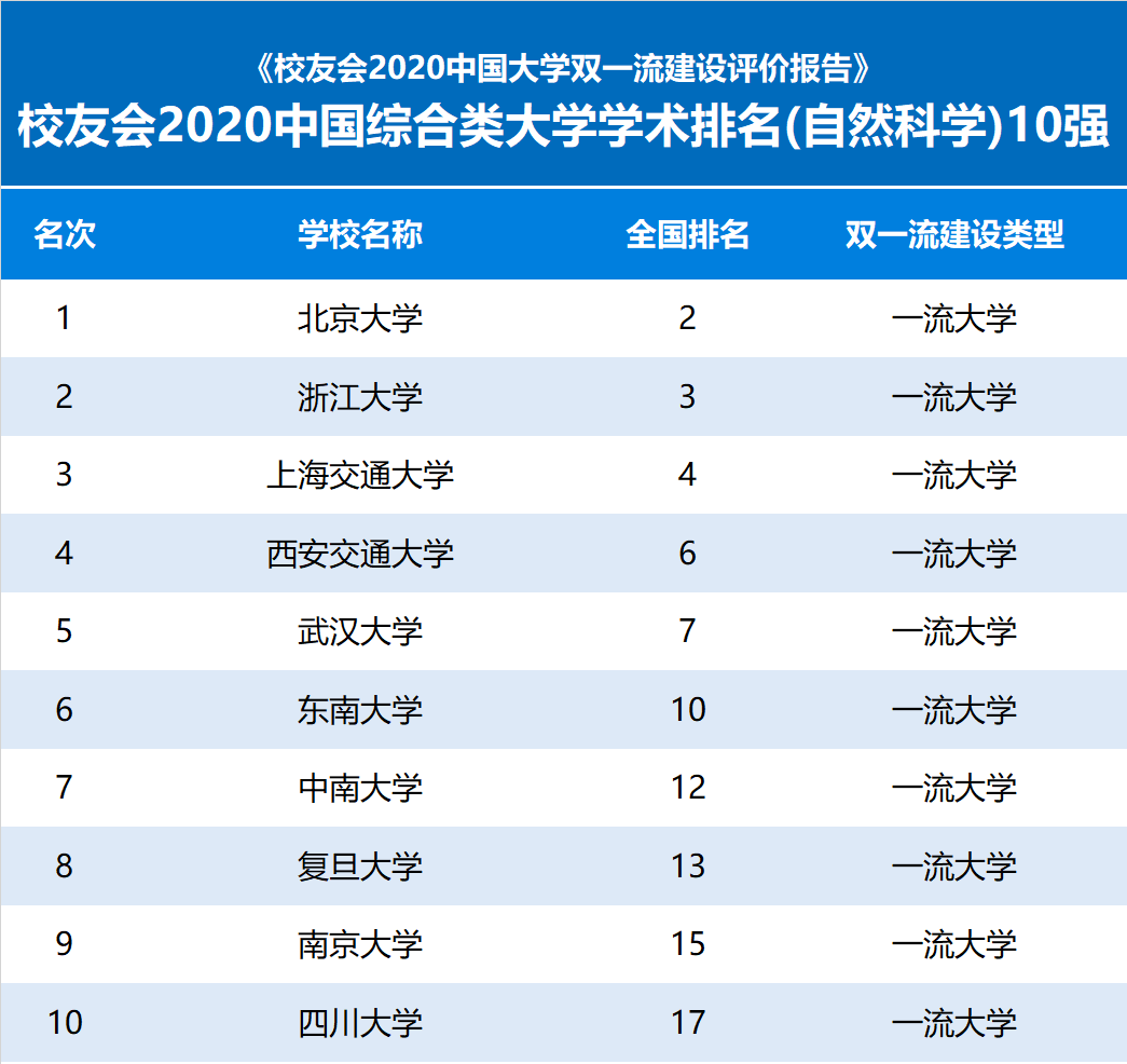 报告|2020中国综合类大学学术排名，扬州大学、河北大学雄霸第1